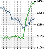 Home Value Graphic